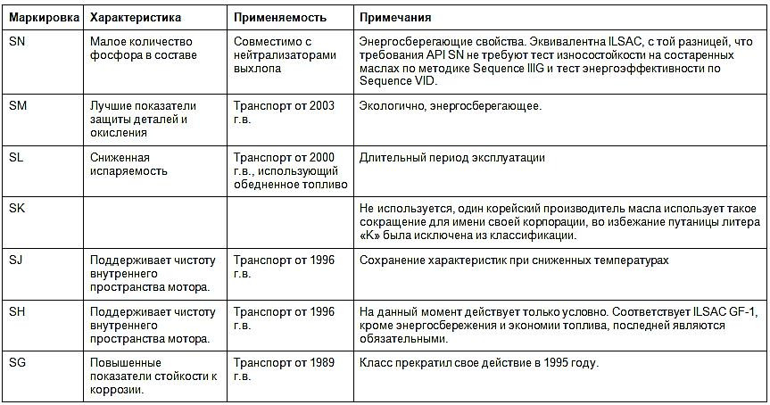 API категории S для бензиновых двигателей