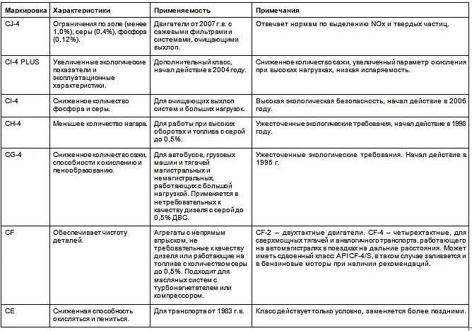 API категории C для дизельных двигателей