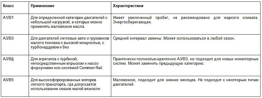 ACEA A/B