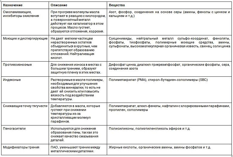 Присадки в маслах