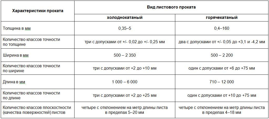 Таблица сравнения характеристик проката листов