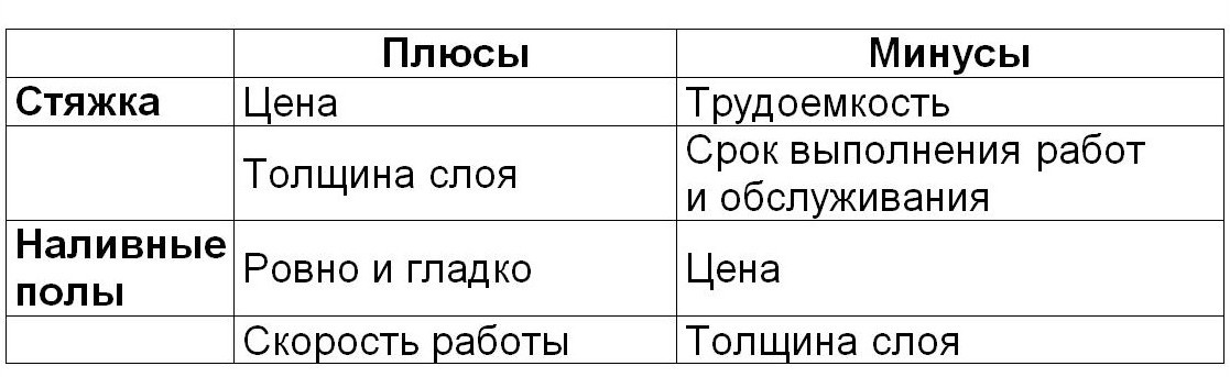 Таблица плюсов и минусов стяжки и наливного пола