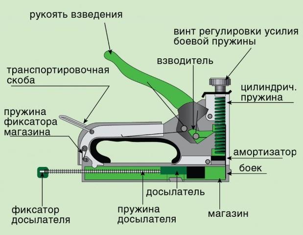 Устройство степлеров