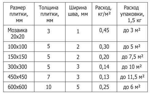 Примерный расход затирки Затирка Unis U-50