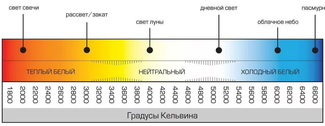 Что такое цветовая температура у светодиодных ламп?