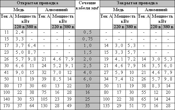 Таблица для расчета сечения требуемого кабеля