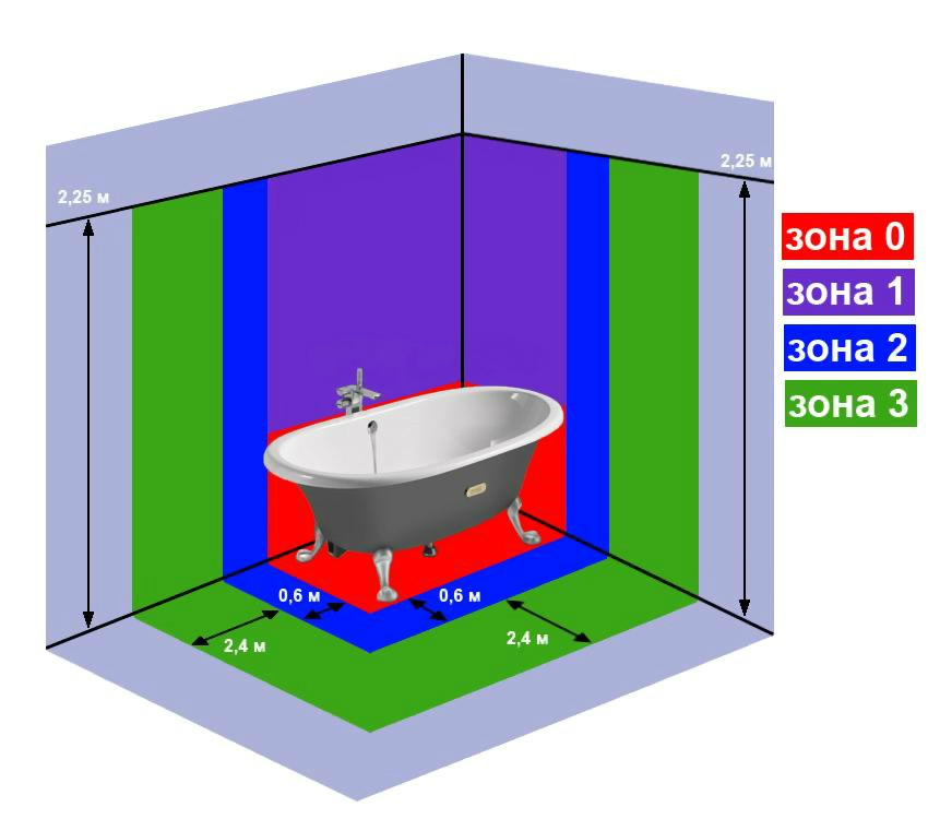 Зоны в ванной