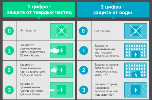 Что означает маркировка IP на электроприборах, и какой она бывает?