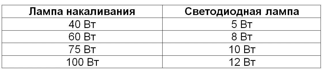 Таблица аналогов ламп накаливания Таблица аналогов ламп накаливания