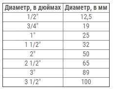 Шланг 1 2 дюйма сколько в мм